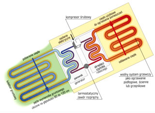 pompy ciepła